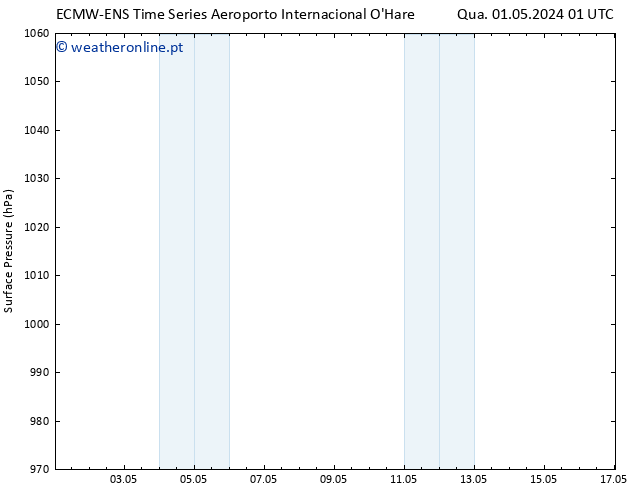 pressão do solo ALL TS Qua 01.05.2024 01 UTC