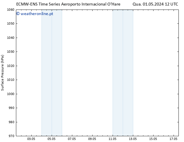 pressão do solo ALL TS Qui 02.05.2024 12 UTC