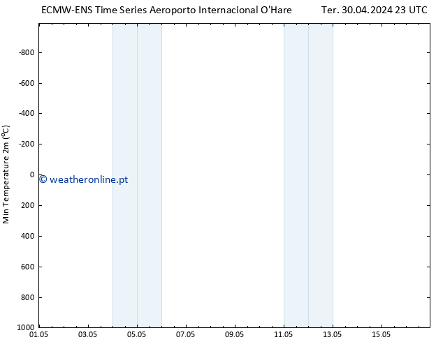 temperatura mín. (2m) ALL TS Qua 01.05.2024 23 UTC