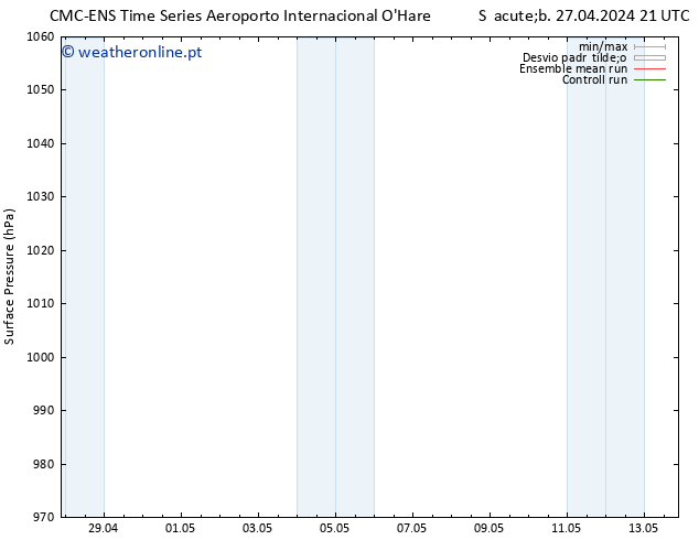 pressão do solo CMC TS Qua 01.05.2024 21 UTC