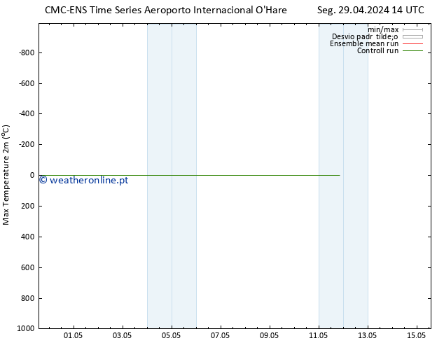 temperatura máx. (2m) CMC TS Seg 29.04.2024 20 UTC