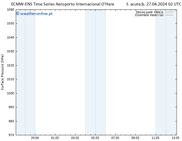 pressão do solo ECMWFTS Dom 28.04.2024 02 UTC