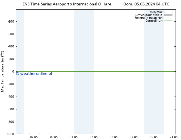 temperatura máx. (2m) GEFS TS Qua 08.05.2024 16 UTC