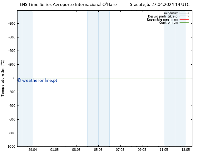 Temperatura (2m) GEFS TS Sáb 27.04.2024 14 UTC