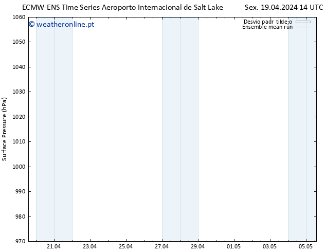 pressão do solo ECMWFTS Sáb 20.04.2024 14 UTC