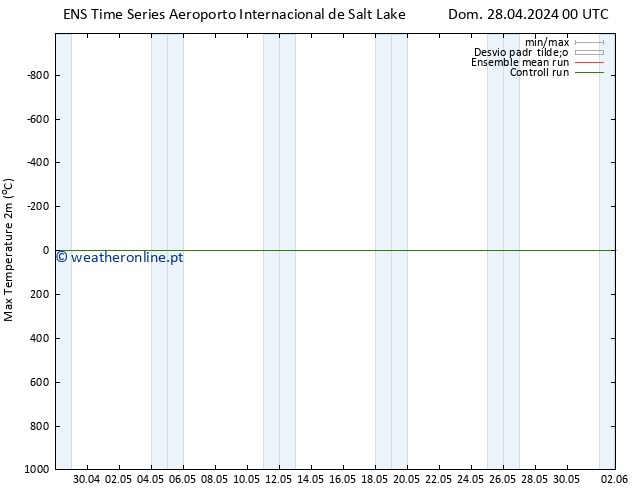 temperatura máx. (2m) GEFS TS Dom 28.04.2024 06 UTC