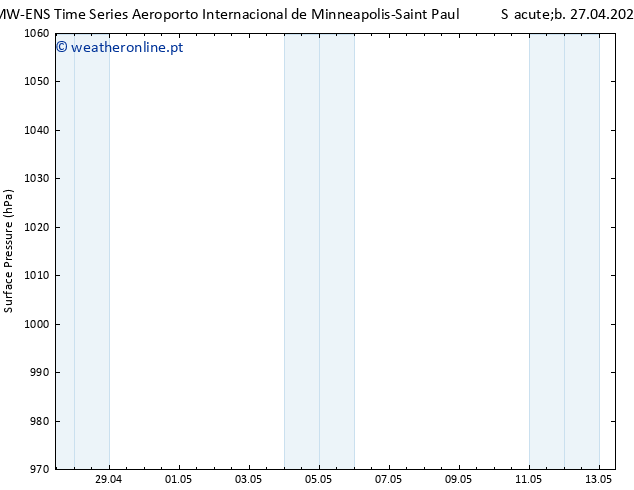 pressão do solo ALL TS Sáb 27.04.2024 17 UTC