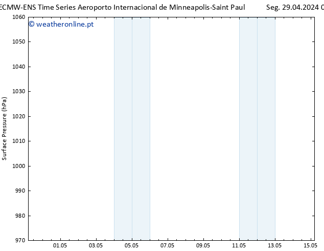 pressão do solo ALL TS Seg 29.04.2024 05 UTC