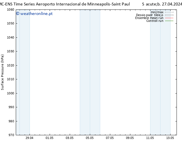 pressão do solo CMC TS Sáb 27.04.2024 15 UTC