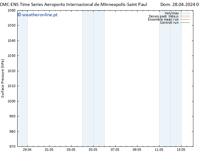 pressão do solo CMC TS Dom 28.04.2024 08 UTC