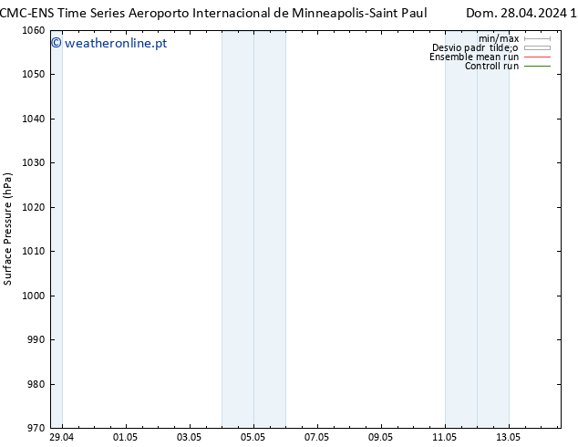 pressão do solo CMC TS Sáb 04.05.2024 09 UTC