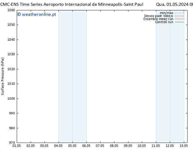 pressão do solo CMC TS Seg 13.05.2024 06 UTC