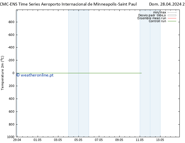 Temperatura (2m) CMC TS Dom 05.05.2024 09 UTC