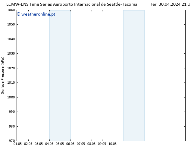 pressão do solo ALL TS Qua 01.05.2024 21 UTC