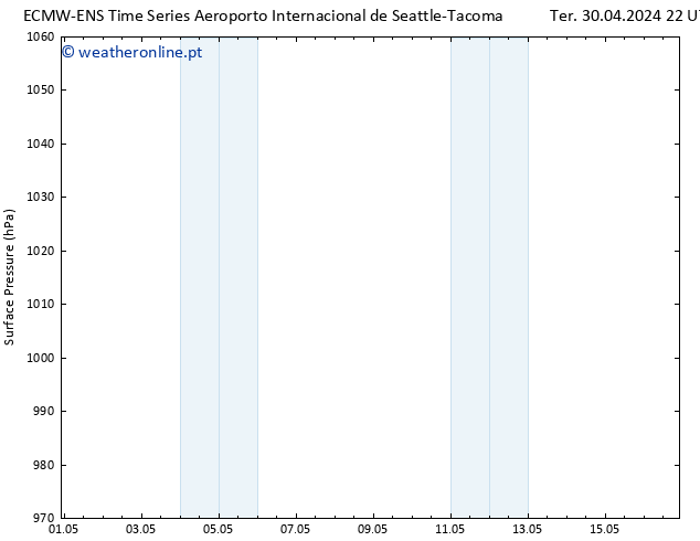 pressão do solo ALL TS Qua 01.05.2024 22 UTC