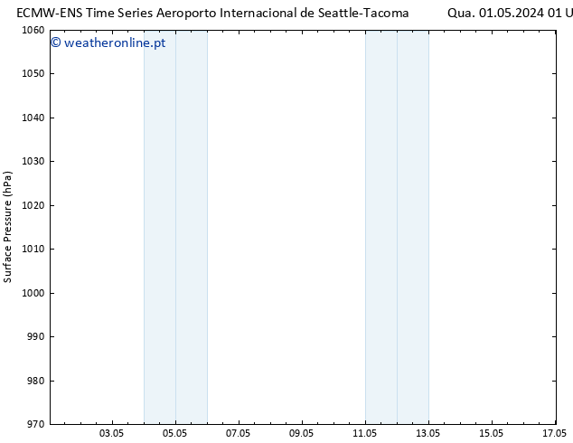 pressão do solo ALL TS Qui 02.05.2024 01 UTC