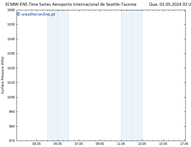 pressão do solo ALL TS Qui 02.05.2024 02 UTC