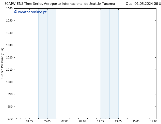 pressão do solo ALL TS Qui 02.05.2024 06 UTC