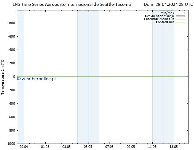 Temperatura (2m) GEFS TS Dom 28.04.2024 08 UTC