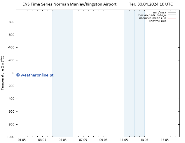 Temperatura (2m) GEFS TS Qua 01.05.2024 16 UTC
