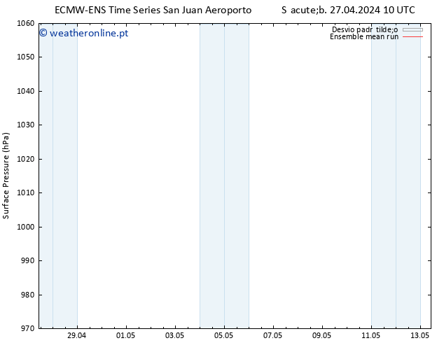 pressão do solo ECMWFTS Ter 07.05.2024 10 UTC