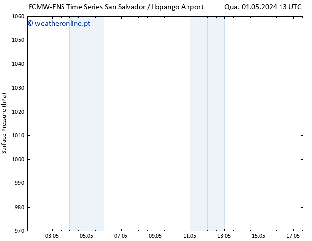 pressão do solo ALL TS Qui 02.05.2024 13 UTC