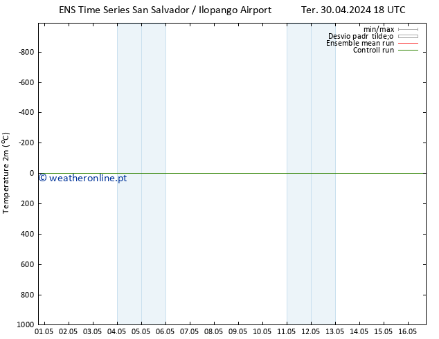 Temperatura (2m) GEFS TS Qui 02.05.2024 00 UTC