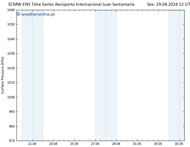 pressão do solo ALL TS Sex 19.04.2024 12 UTC