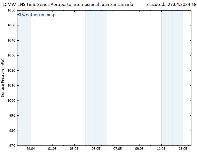 pressão do solo ALL TS Ter 30.04.2024 06 UTC