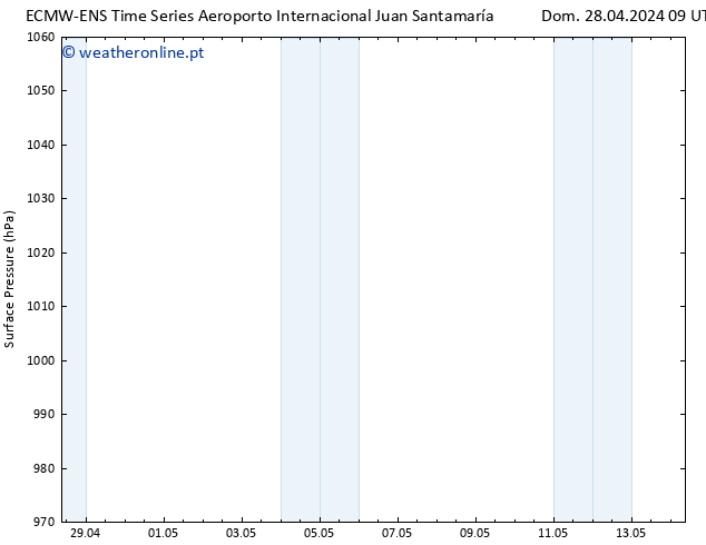 pressão do solo ALL TS Qua 08.05.2024 09 UTC