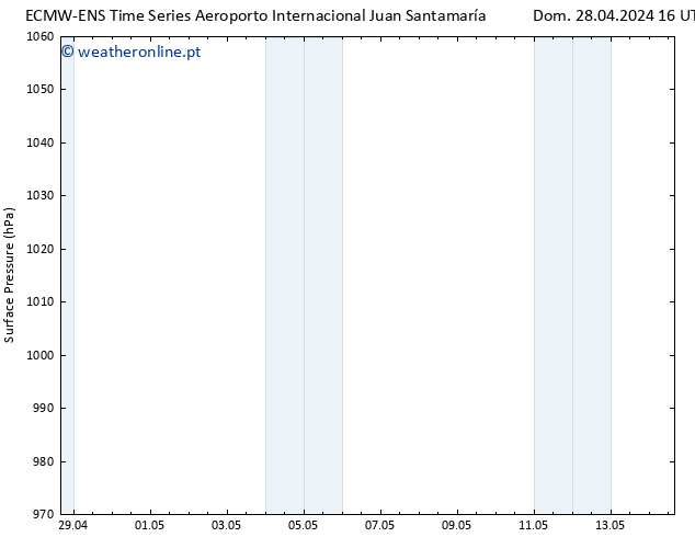 pressão do solo ALL TS Dom 28.04.2024 22 UTC