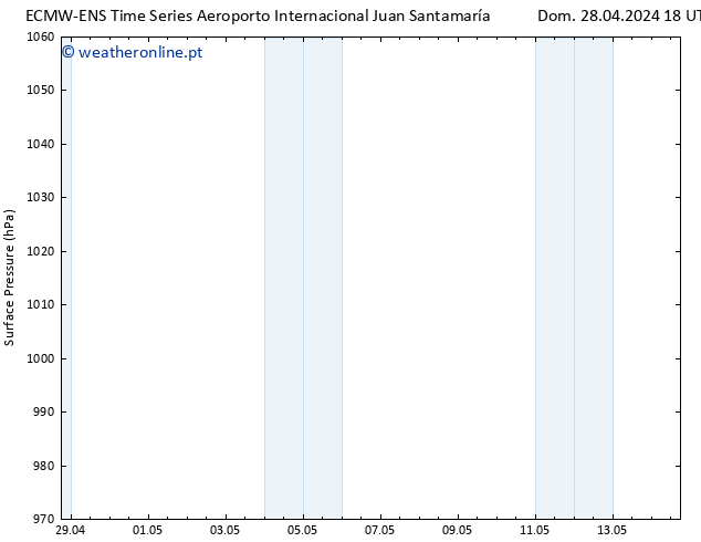 pressão do solo ALL TS Ter 30.04.2024 12 UTC