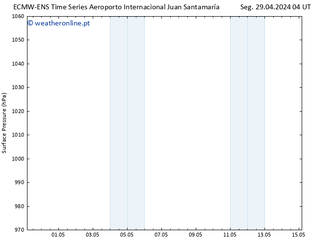 pressão do solo ALL TS Dom 05.05.2024 16 UTC