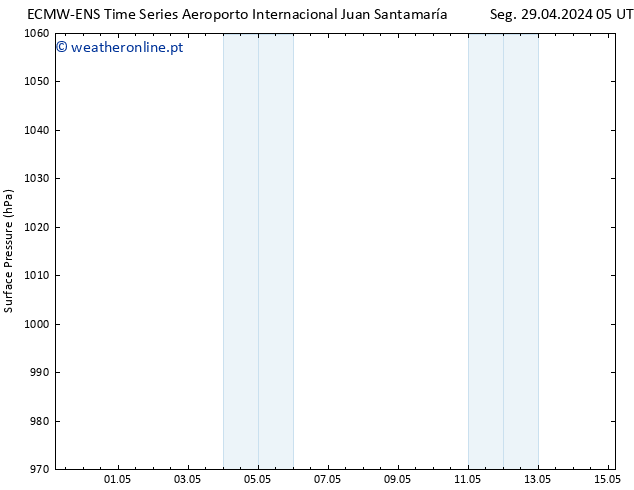 pressão do solo ALL TS Ter 30.04.2024 05 UTC