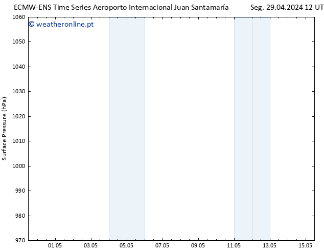 pressão do solo ALL TS Seg 29.04.2024 18 UTC