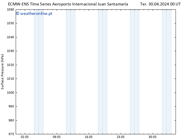 pressão do solo ALL TS Ter 07.05.2024 12 UTC