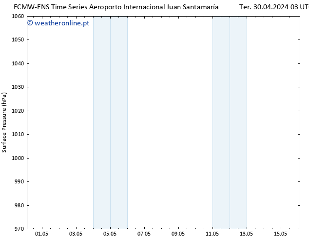 pressão do solo ALL TS Qui 02.05.2024 15 UTC