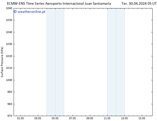 pressão do solo ALL TS Qui 02.05.2024 17 UTC