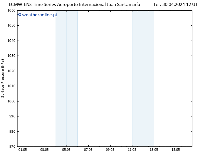 pressão do solo ALL TS Qui 09.05.2024 12 UTC