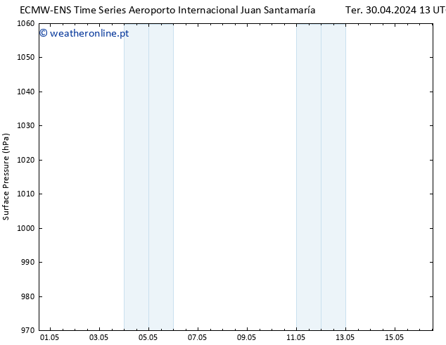 pressão do solo ALL TS Dom 05.05.2024 13 UTC