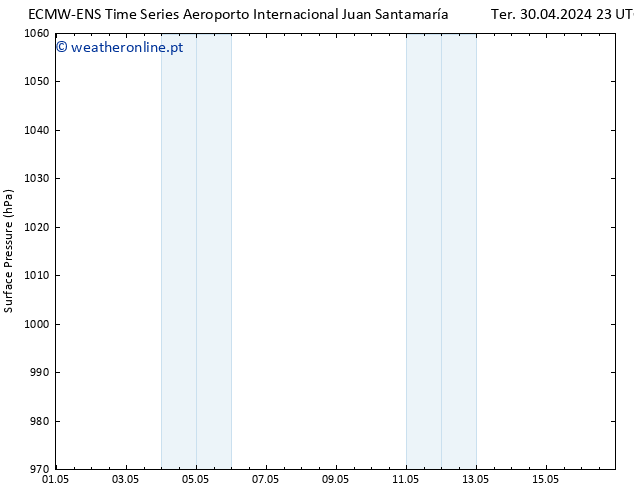 pressão do solo ALL TS Seg 06.05.2024 23 UTC