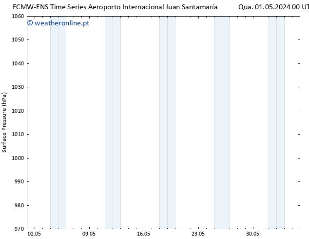 pressão do solo ALL TS Seg 06.05.2024 12 UTC