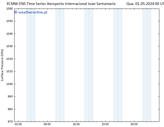 pressão do solo ALL TS Sex 17.05.2024 00 UTC