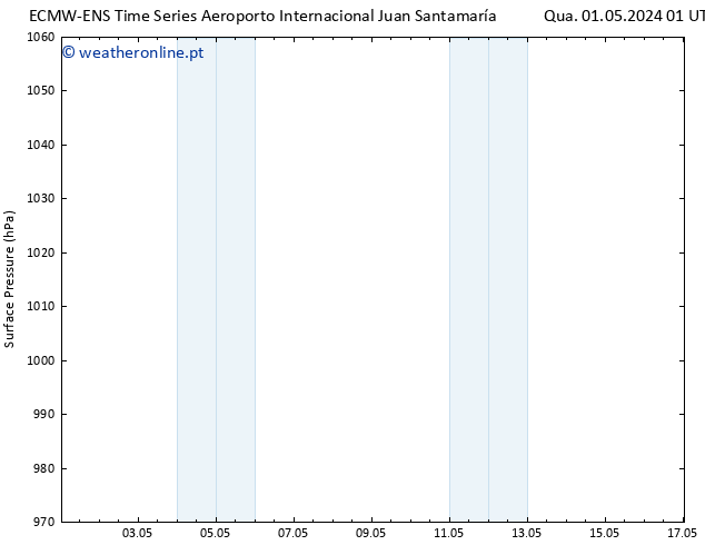 pressão do solo ALL TS Qua 08.05.2024 01 UTC