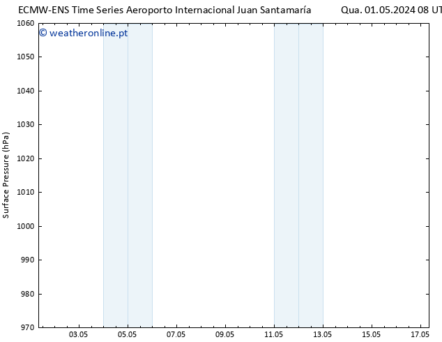 pressão do solo ALL TS Dom 05.05.2024 20 UTC