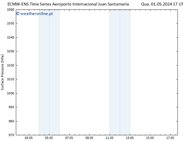 pressão do solo ALL TS Qui 02.05.2024 17 UTC