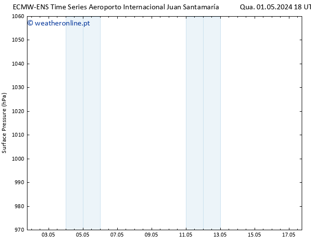 pressão do solo ALL TS Sáb 04.05.2024 12 UTC