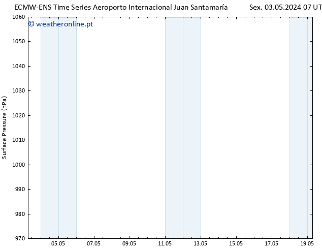 pressão do solo ALL TS Qui 09.05.2024 19 UTC
