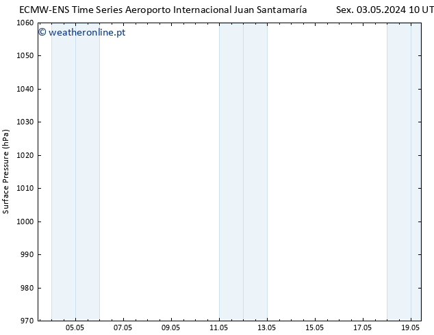 pressão do solo ALL TS Qua 08.05.2024 22 UTC