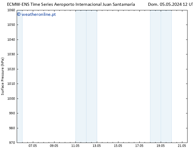 pressão do solo ALL TS Ter 21.05.2024 12 UTC